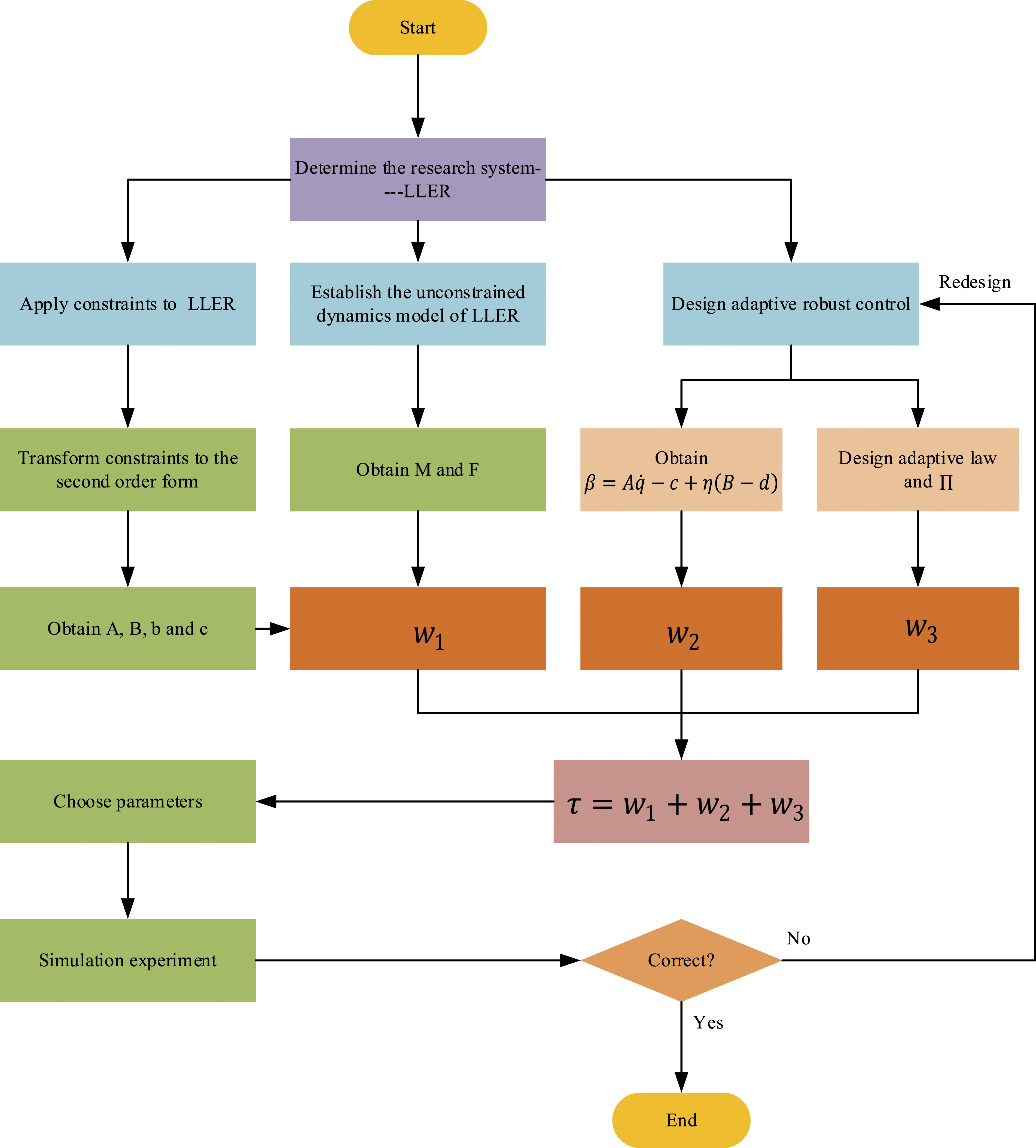 Trajectory following control of lower limb exoskeleton robot based on Udwadia–Kalaba theory
