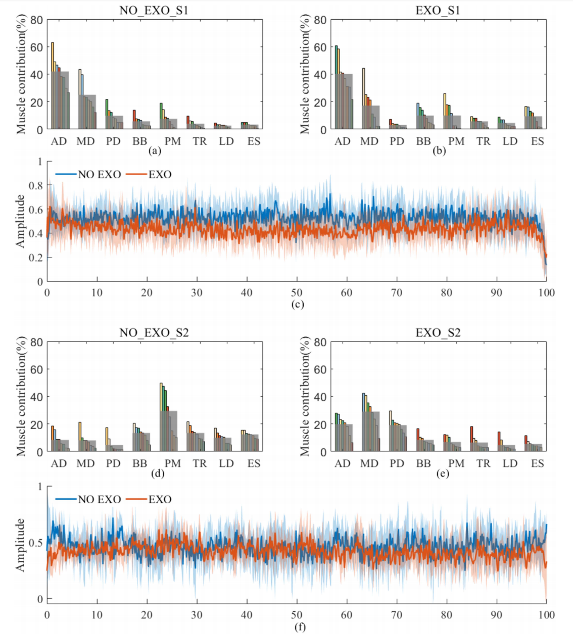 Effects of Muscle Synergy during Overhead Work with a Passive Shoulder Exoskeleton: A Case Study
